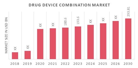 Drug Device Combination Market Size Growth Report 2030