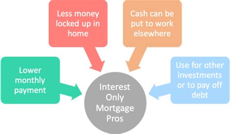 Interest Only Mortgages Pros Cons And How They Work
