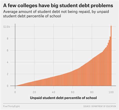 To Ease The Student Debt Crisis, Hold Colleges Responsible | Student debt, Debt, Debt problem