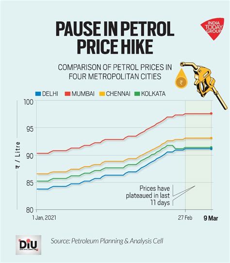 Election Season Is Here So Is A Freeze On Petrol And Diesel Price Hike