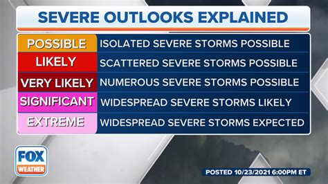 What Is A High Risk Severe Weather Outlook Fox Weather