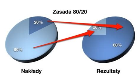 Zasada pareta w tym ujęciu mówi, że krzywa koncentracji przechodzi przez punkt (0,8; Zasada 80/20 (Pareto) w życiu, czyli jak znaleźć to 20%