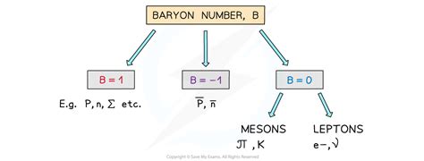 Ib Dp Physics Hl复习笔记733 Hadrons Baryons And Mesons 翰林国际教育