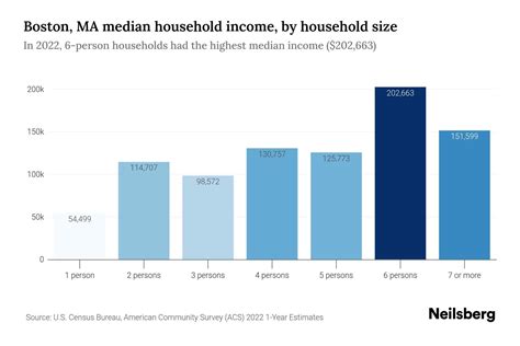 Boston Ma Median Household Income 2024 Update Neilsberg
