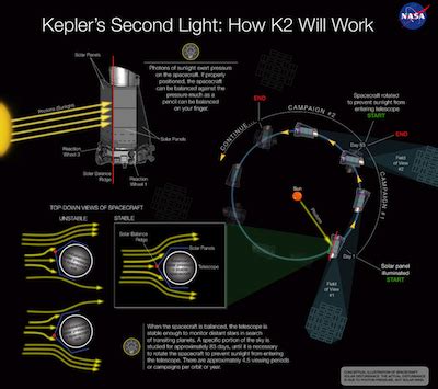 Planet Hunting Kepler Telescope Back In Action