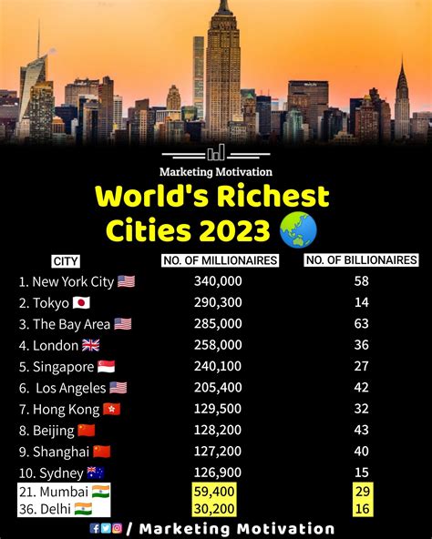 New York City Tops The List Of Worlds Wealthiest Cities 2023