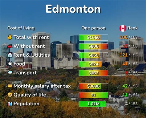 Edmonton Cost Of Living Salaries Prices For Rent And Food