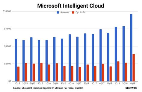 Updated Microsoft Records 23 Jump In Intelligent Cloud Revenue Azure