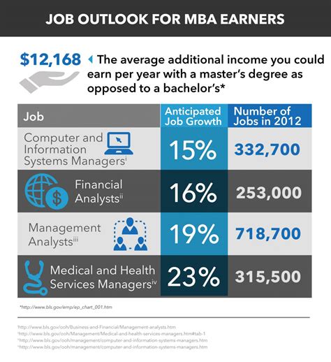 Employment of financial managers is projected to grow 15 percent a career. 2018 MBA Salary & MBA Job Outlook | eLearners