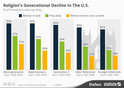 Religions Generational Decline In The United States Infographic