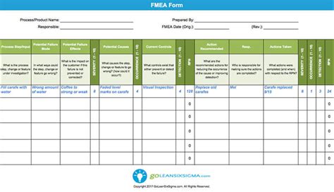 Fmea Failure Modes And Effects Analysis Template Integris
