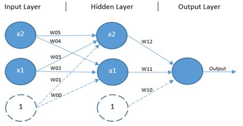 Artificial Neural Networks Part 2 Mlp Implementation For Xor