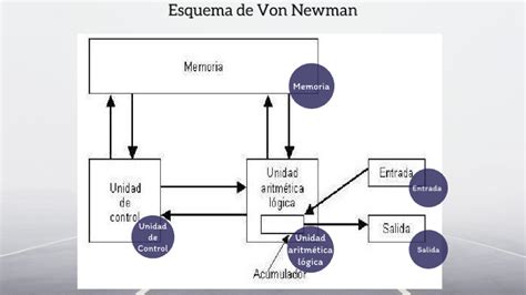 Esquema de Von Newman by Joshua Pérez Ibarra
