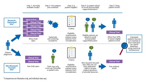 Barriers To Patient Enrollment In Therapeutic Clinical Trials For