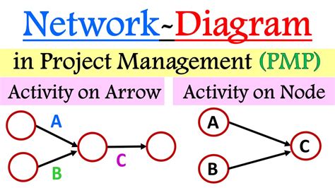 Network Diagram In Project Management Digital E Learning Statistics