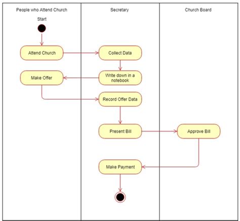 Activity Diagram For Banking System Uml Diagram For Banking System
