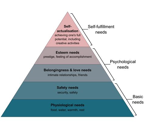Maslow And The Biased Pyramid By Srikanth Ramanujam