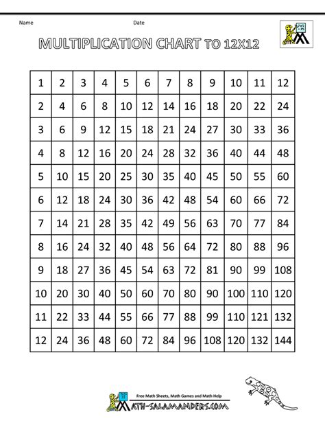 Multiplication charts are known to be one of the most annoying things for kids in their years of schooling. Multiplication Tables 1 12 Printable Worksheets Pdf ...
