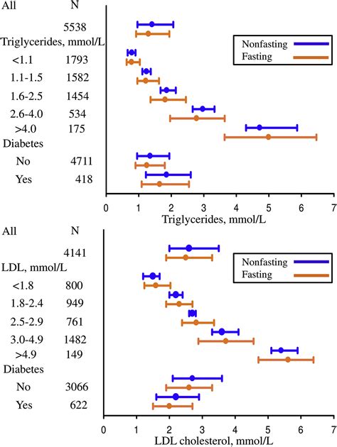 Nonfasting Versus Fasting Lipid Profile For Cardiovascular Risk Prediction Pathology