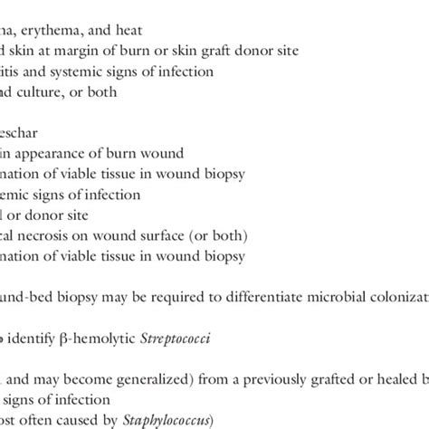 Classification Of Burn Wound Infections 10 Download Table