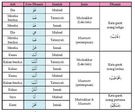 Kata Hubung Dalam Bahasa Arab Pengertian Isim Maushul Dan Contoh My