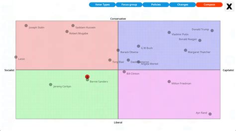 The Political Compass In Democracy 4 Cliffskis Blog