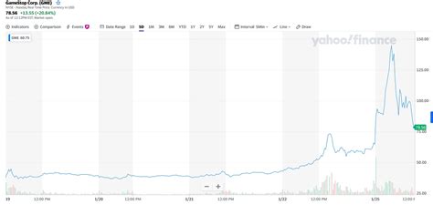 View gme stock price historical chart, gamestop get actionable alerts from top wall street analysts. Gamestop (GME) Stock reaches high point of over $150 per ...