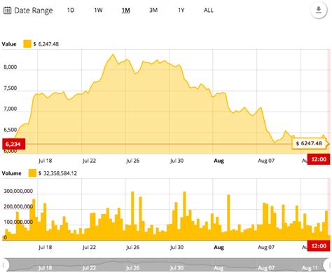The bitcoin price today is $35,331 usd with a 24 hour trading volume of $11.52b usd. Ethereum Crashes to 9-Month Price Low Below $300, While ...
