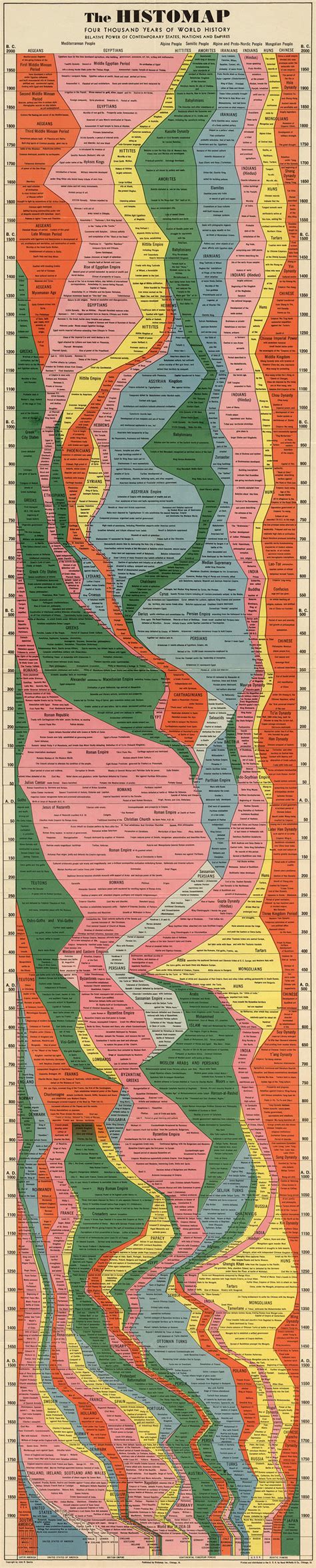 Years Of Human History Captured In One Retro Chart Infographic