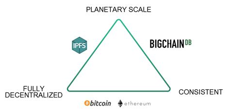 Bitcoin.org is a community funded project, donations are appreciated and used to improve the satoshi nakamoto's original paper is still recommended reading for anyone studying how bitcoin. The DCS Triangle - The BigchainDB Blog