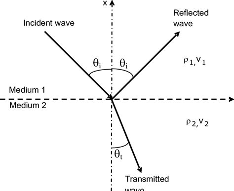 Reflection And Refraction Of A Plane Wave At The Boundary Of Two