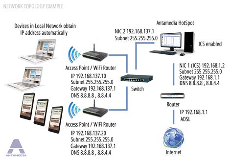 Network Topology Examples I Antamedia Wifi Software