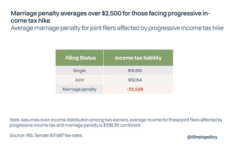 Pritzker ‘fair Tax Would Hit Over 4 Million Illinoisans With Marriage