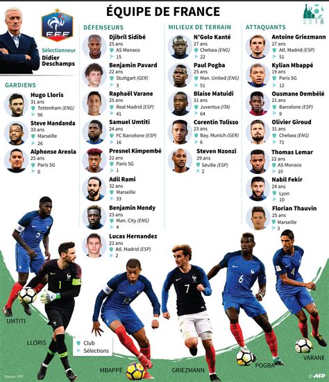 Dernières infos, liste des 26 didier deschamps a communiqué le 18 mai dernier la liste des 26 joueurs de l'équipe de france retenus pour disputer l'euro 2021 de football, en. Mondial-2018: France-Etats-Unis, répétition générale avant ...