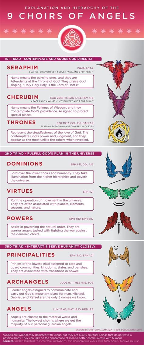 Explanation And Hierarchy Of The 9 Choirs Of Angels Infographic 9