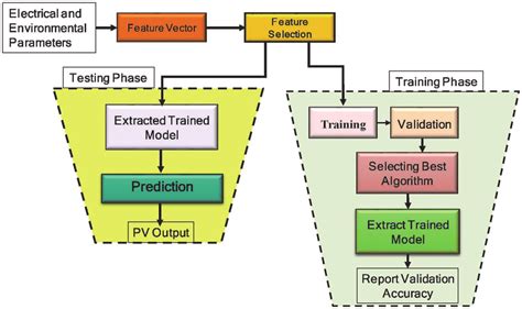 Stages Involved In Ml Training And Testing Phase Download Scientific