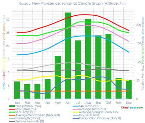 Climate Graph For Nassau New Providence Bahamas