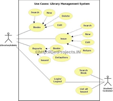 Class Diagram In Uml For Library Management System ~ Diagram