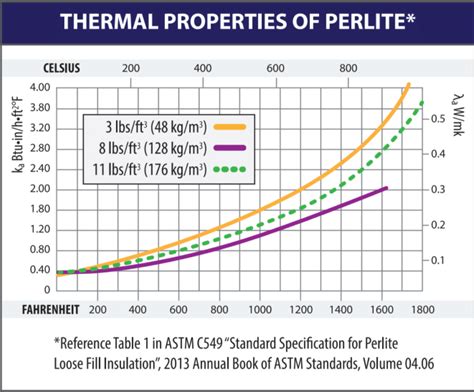 Stay Warm Year Round With Perlite In High Temperature Insulation