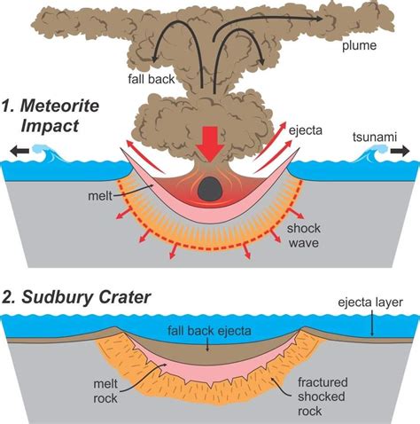 Sudbury Impact Structure Crater Explorer