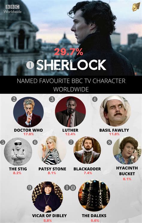 Sherlock Named Worlds Favourite Bbc Character Royal Television Society