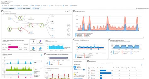 The Best Azure Monitoring Tools Compared