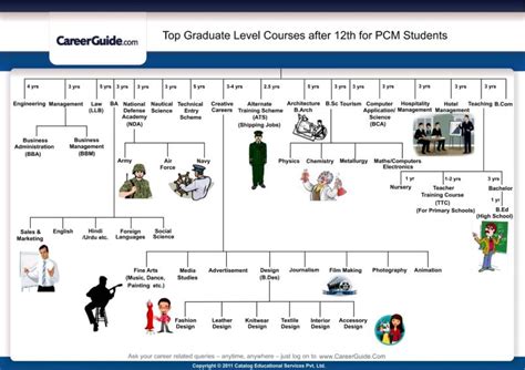 What Are The Best Courses After 12th Science As External