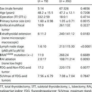 Clinicopathological Characteristics Of The Papillary Thyroid Download Scientific Diagram