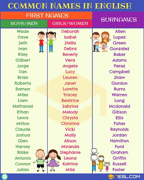English Names Most Popular First Names And Surnames • 7esl