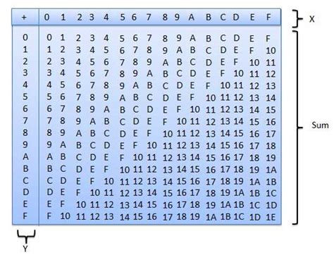 Pdf Télécharger Addition En Hexadécimal Gratuit Pdf