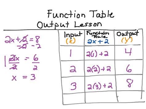 Function Table Finding The Input By Using The Output Math Algebra