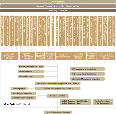 7 Eleven Organizational Chart