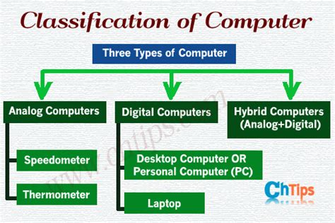 Explain Top Classification Of Computer According To Purpose Size Types And Uses With Examples