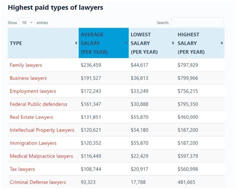 Top 10 Highest Paid Types Of Lawyers 2024 Based On Real Data Sheria